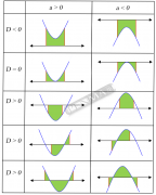 Integral luas daerah antara kurva fungsi kuadrat dan sumbu x